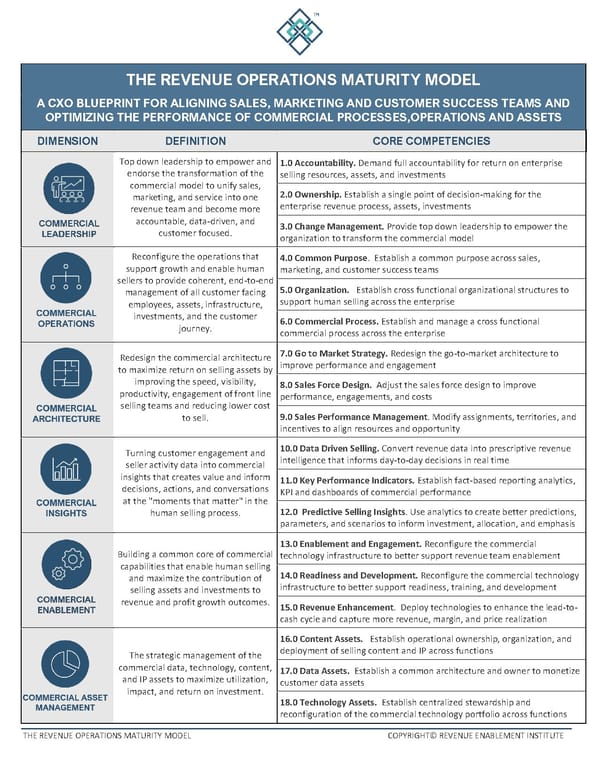 The Revenue Operations Maturity Model - Page 1